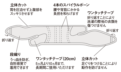 ベルト式腹帯